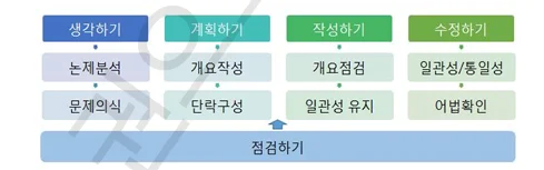 공기업 논술 점검하기 프로세스