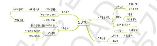 공기업 논술 마인드맵