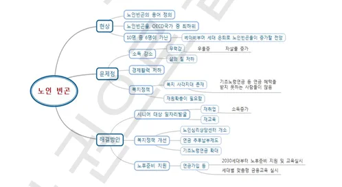 공기업 논술 마인드맵