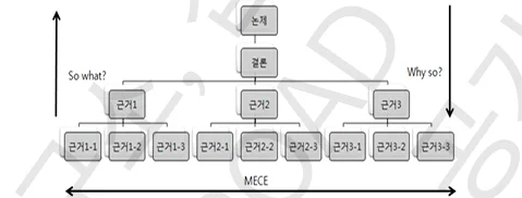 공기업 논술 피라미드 구조-논리적 글쓰기의 정석