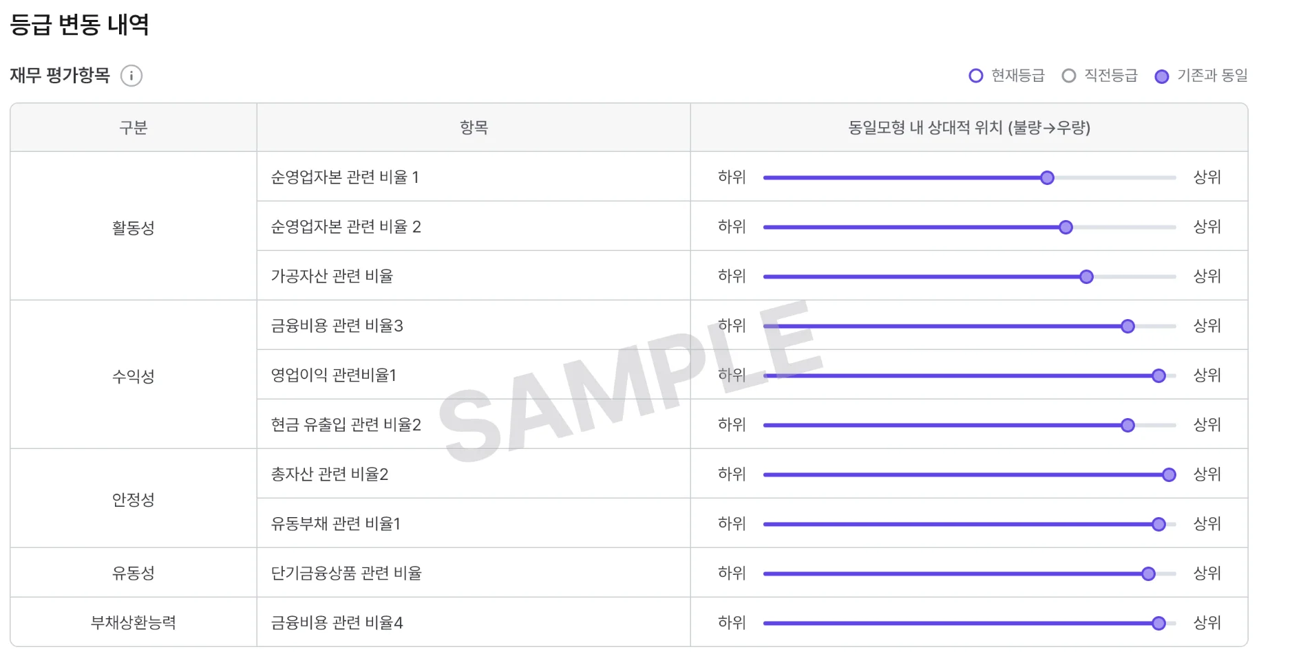 나이스 비즈인포의 '내 사업장 관리' 샘플로, 등급 및 등급 변동 내역을 볼 수 있습니다.