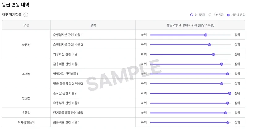 나이스 비즈인포의 '내 사업장 관리' 샘플로, 등급 및 등급 변동 내역을 볼 수 있습니다.