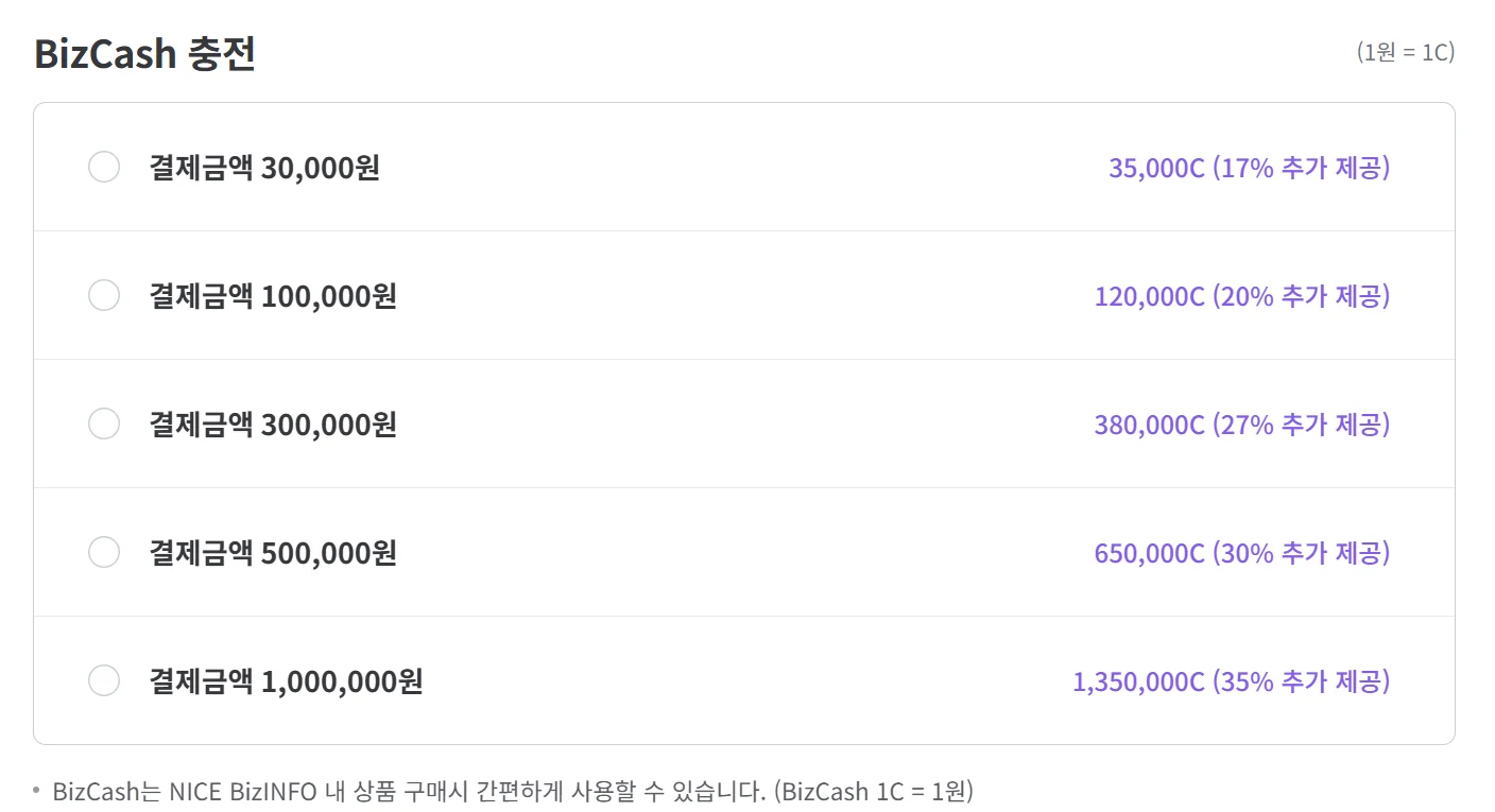 나이스비즈인포에서 충전할 수 있는 캐시입니다. 캐시 충전 시 할인 혜택을 제공하며, 보고서를 구매할 때마다 반복 결제할 필요 없이 충전된 캐시로 편리하게 보고서를 구매할 수 있습니다.