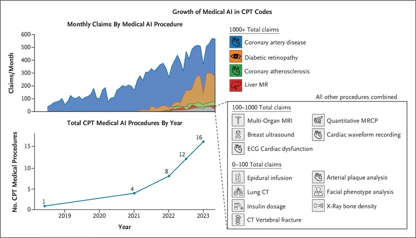 Growth of Medical AI in CPT Codes