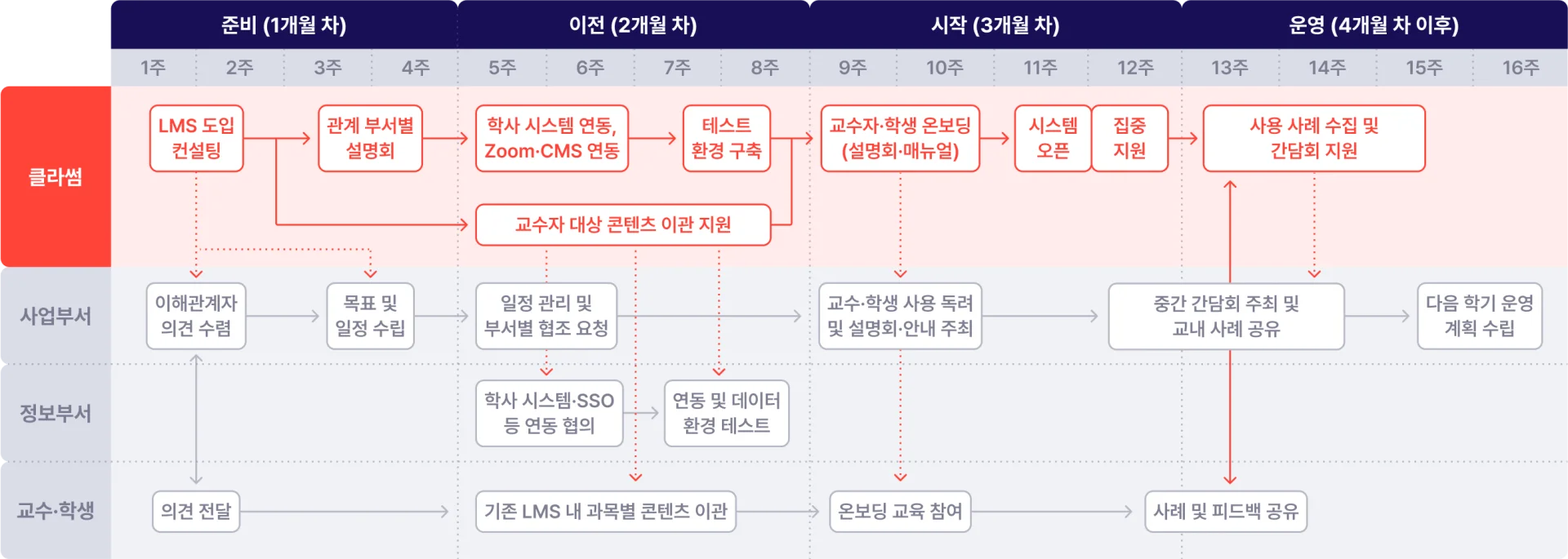 클라썸-대학-lms-도입-지원-프로세스