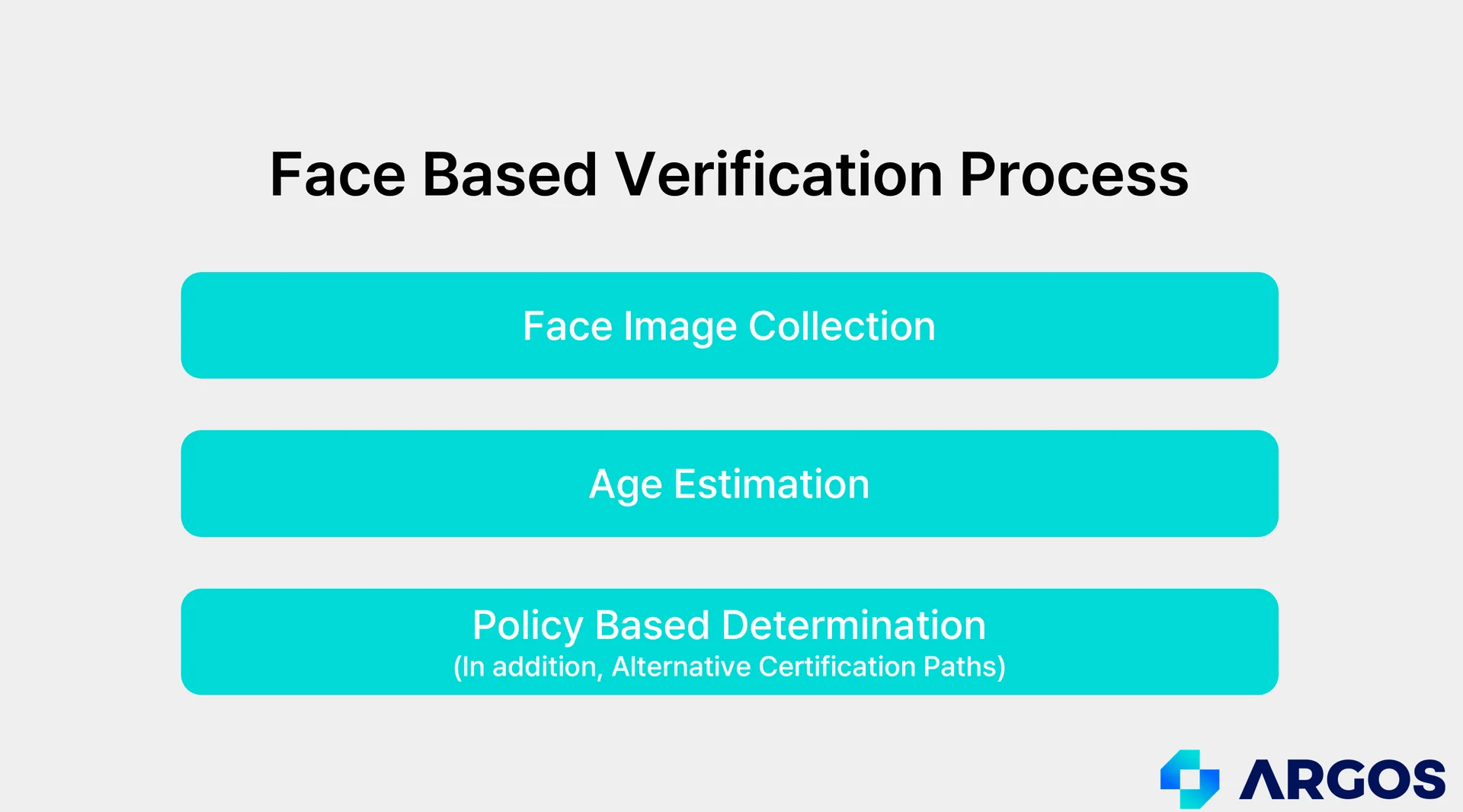 Face Based Age Verification Procedure