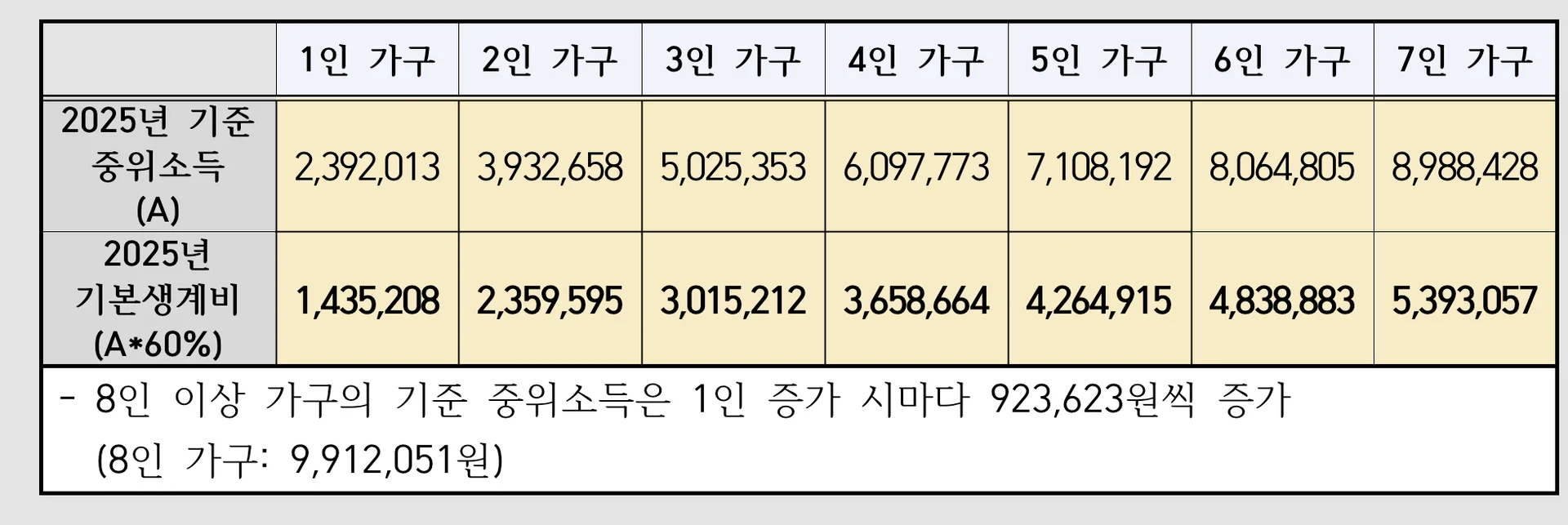 2025년 가구당 최저생계비