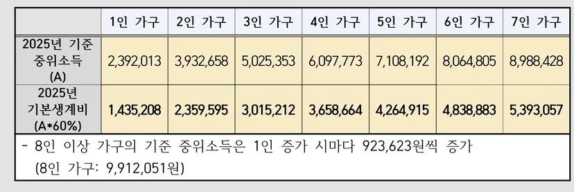 2025년 가구당 최저생계비