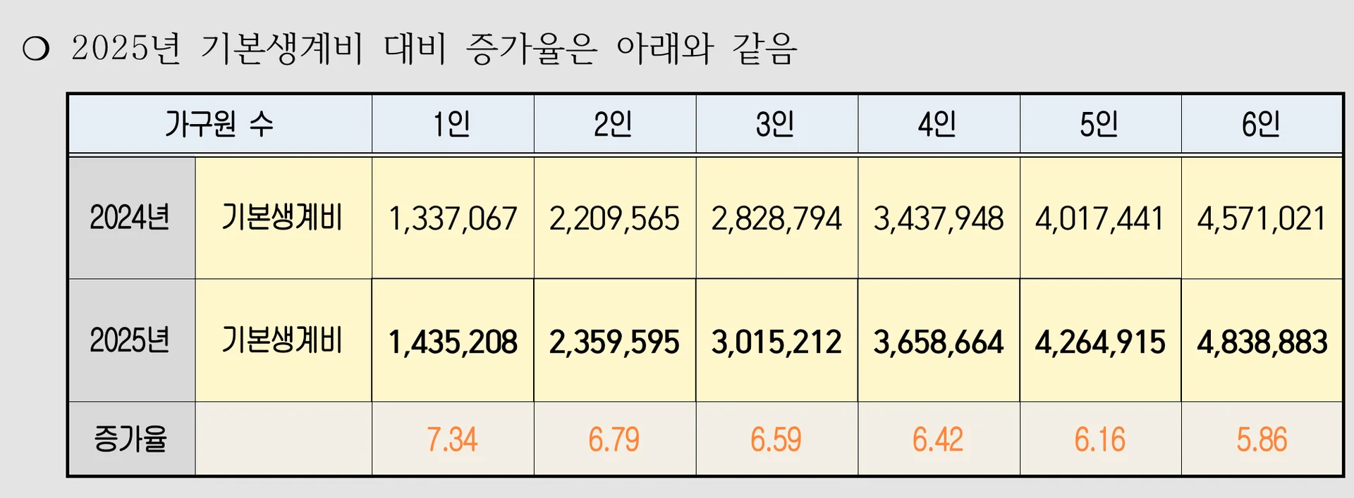 2024년 최저생계비 대비 2025년 증가율