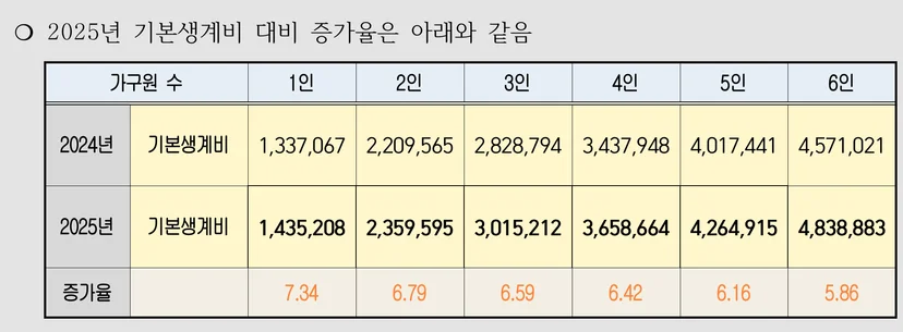 2024년 최저생계비 대비 2025년 증가율
