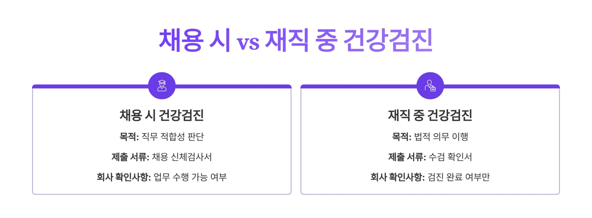 채용 시와 재직 중 건강검진의 특징을 비교한 표