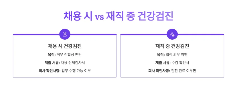 채용 시와 재직 중 건강검진의 특징을 비교한 표