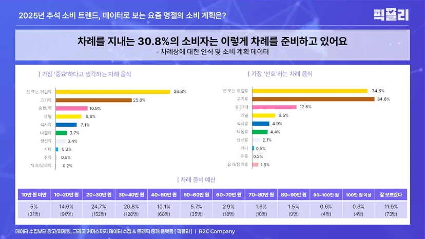 차례상에 대한 인식 및 소비 계획 데이터