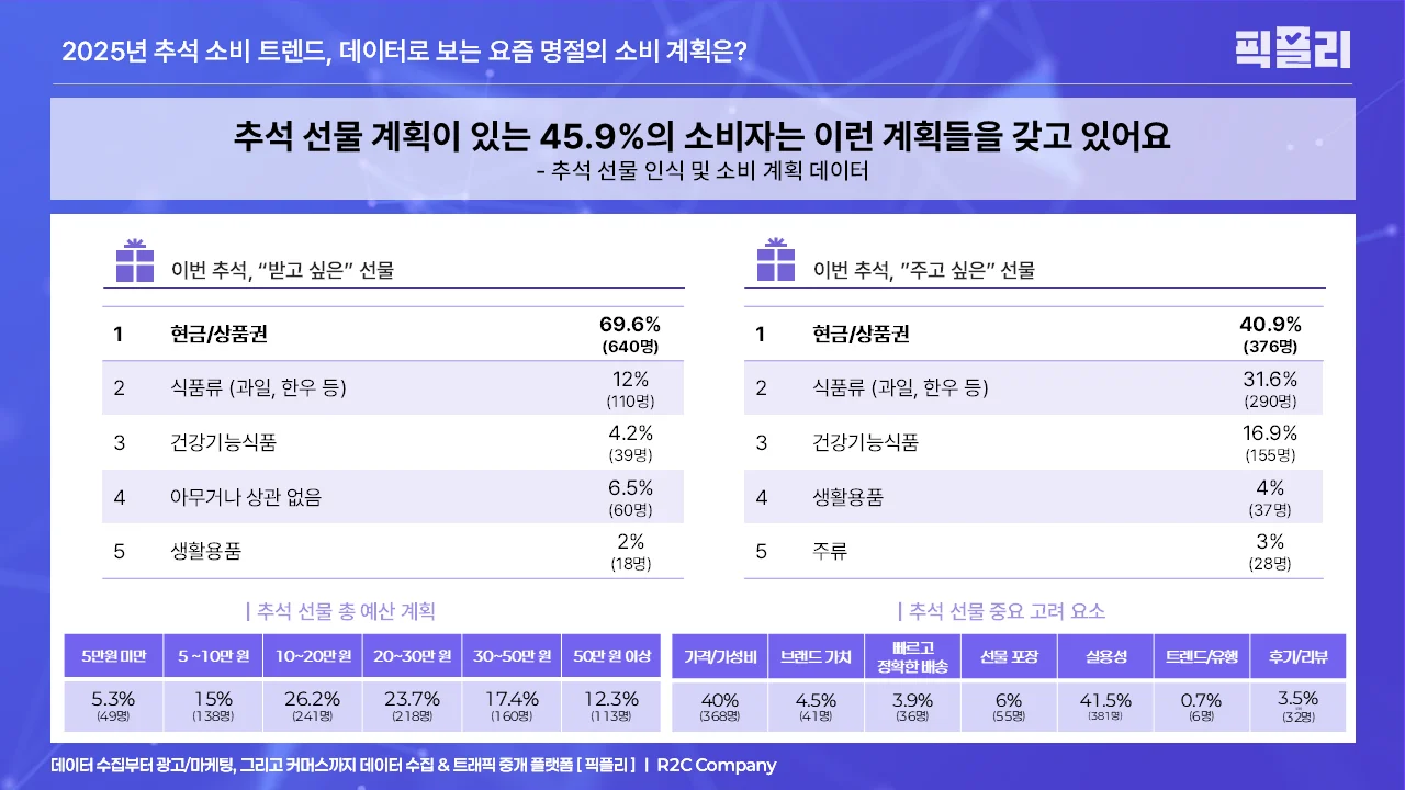 추석 선물 인식 및 소비 계획 데이터