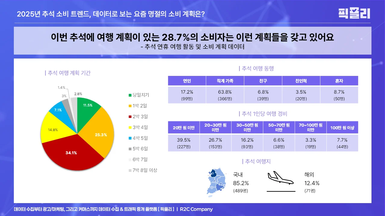 추석 연휴 여행 활동 및 소비 계획 데이터