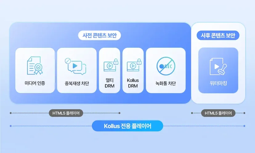 온라인 강의 플랫폼, 영상 보안, DRM, 멀티 DRM, 멀티 DRM 솔루션