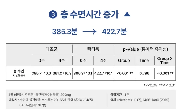 락티움 총 수면 시간 증가 효과