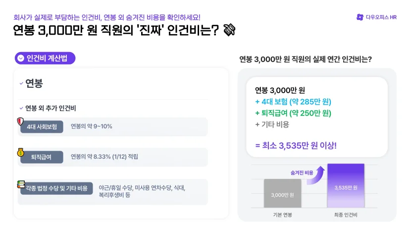 연봉 3000만원 직원의 실제 인건비 계산법