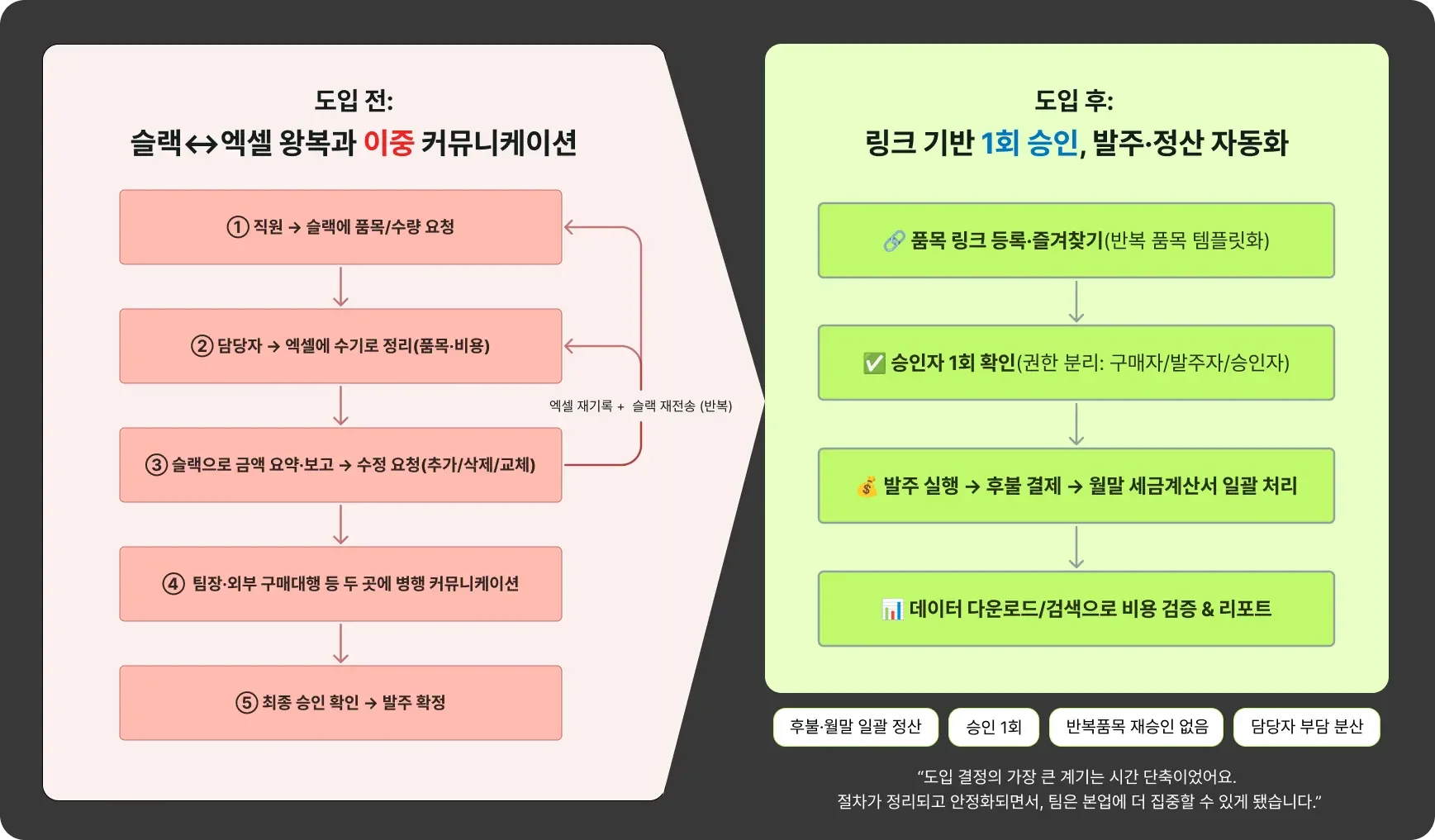 코드박스의 구매 승인·정산 프로세스 개선 전후 비교 인포그래픽
