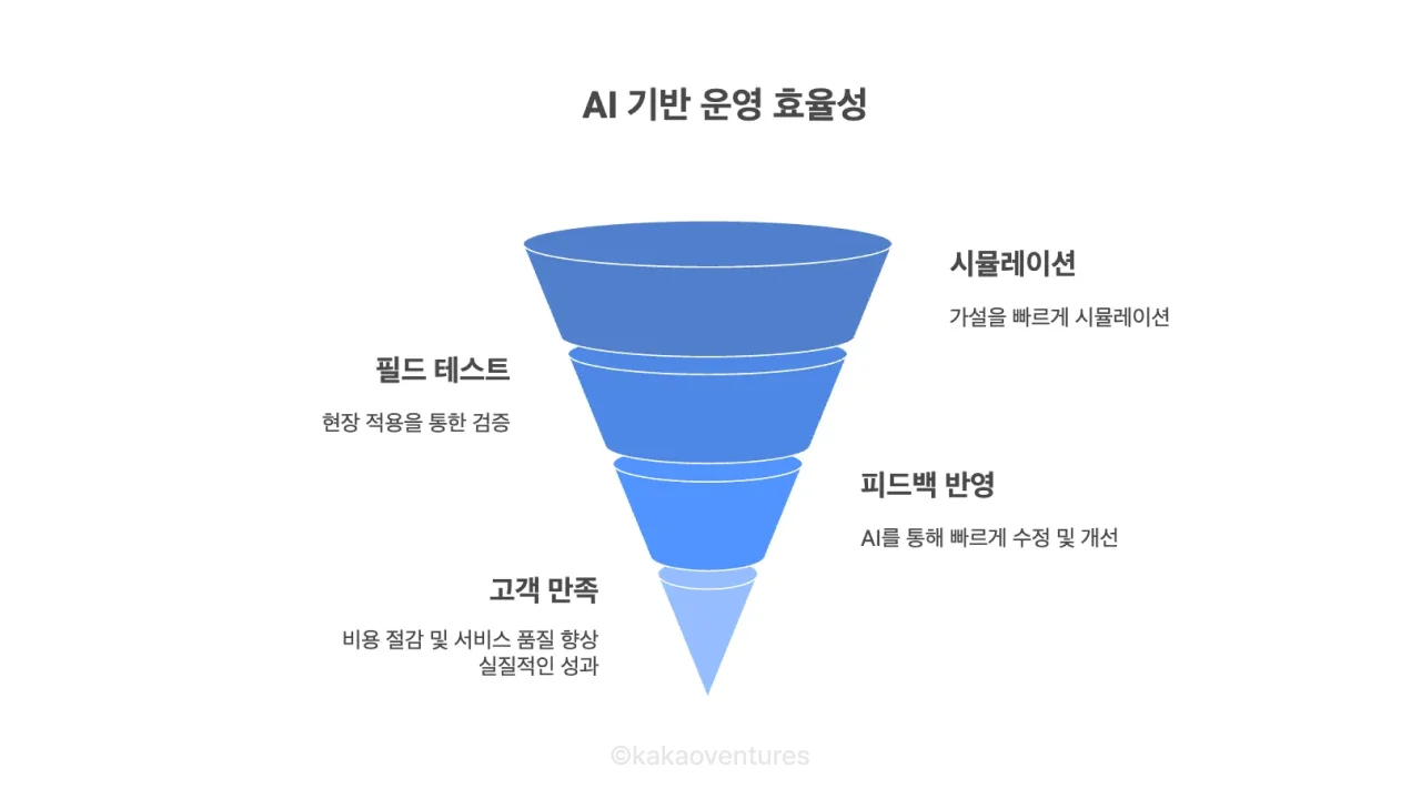 AI 기반 운영 효율성