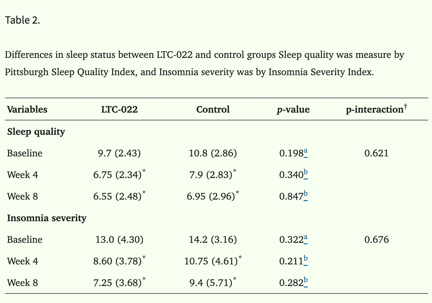내성 없는 수면영양제 성분 락티움, L-테아닌, 마그네슘 효과