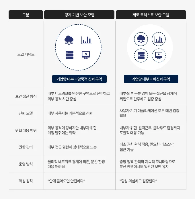 경계 기반 보안 모델과 제로 트러스트 보안 모델의 차이