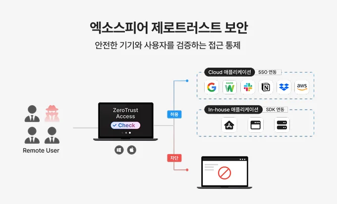 안전한 기기와 사용자를 검증하는 접근 통제 엑소스피어 제로트러스트 보안