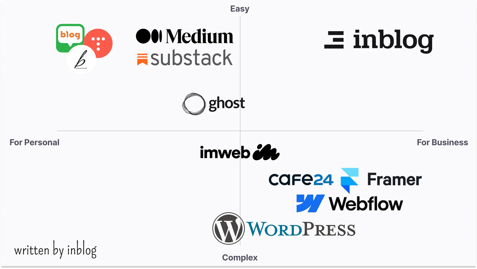 블로그 CMS 포지셔닝 맵