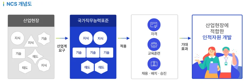 "NCS 개념도"