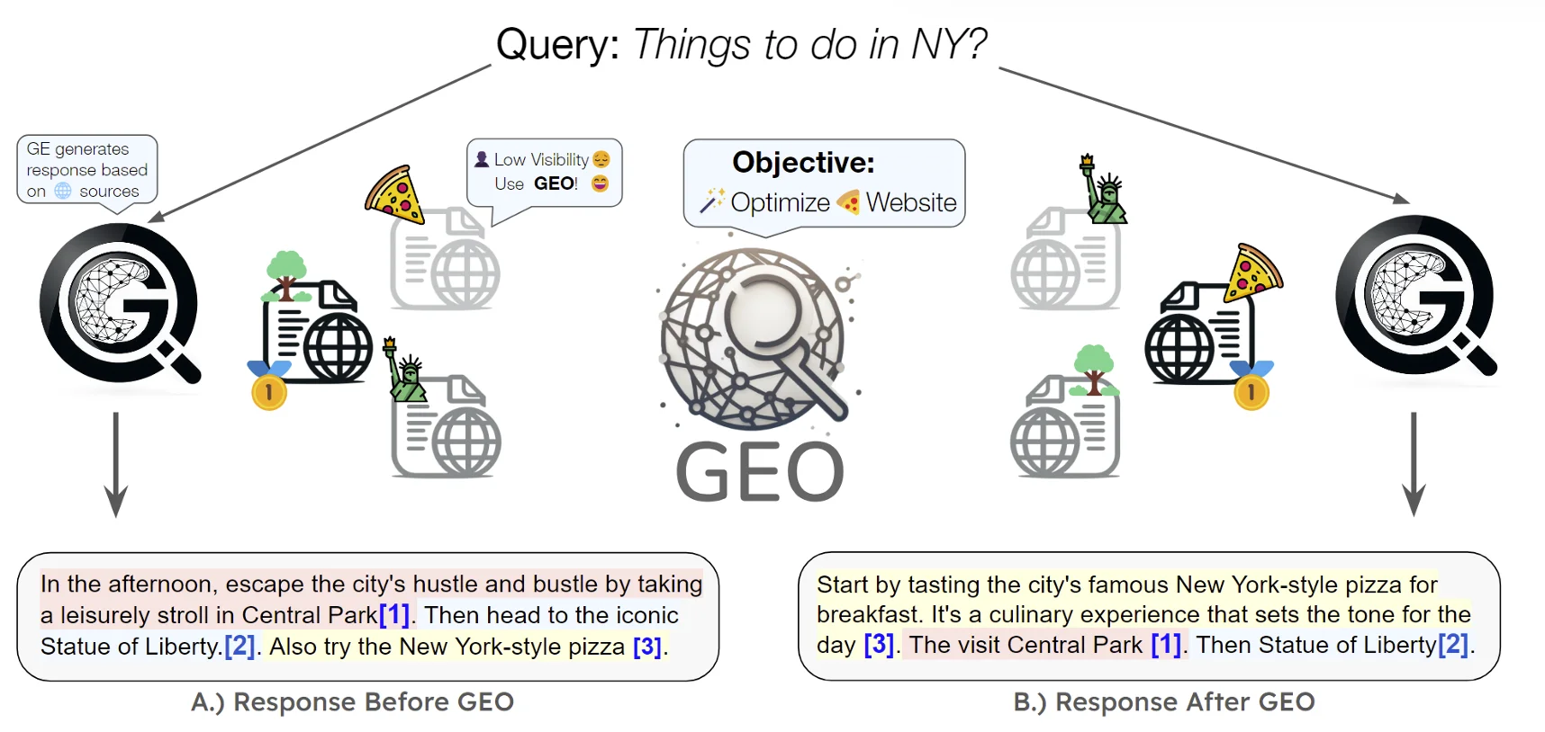 GEO 개념도   출처 : GEO 논문