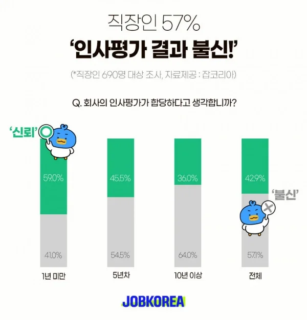잡코리아에서 실시한 2024년 인사평가 만족도 조사 결과