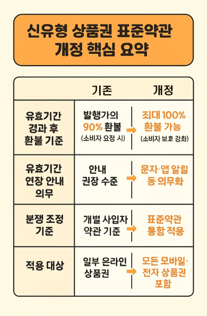 모바일 상품권 환불 규정 개정