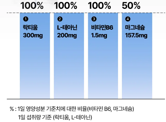 락티움, 테아닌, 비타민B6, 마그네슘 수면영양제 성분