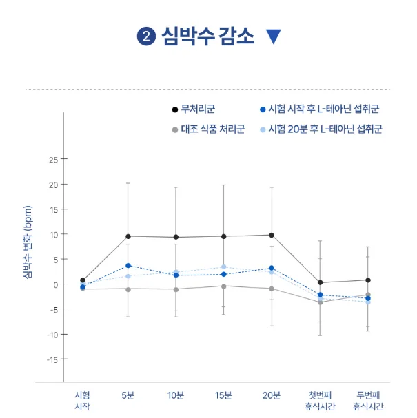 테아닌 심박수 감소 효과를 입증한 논문 자료