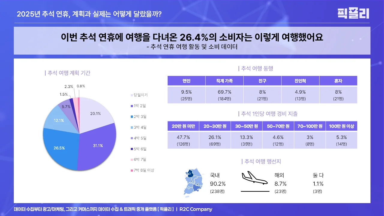 2025 추석 연휴 여행 활동 및 소비 데이터