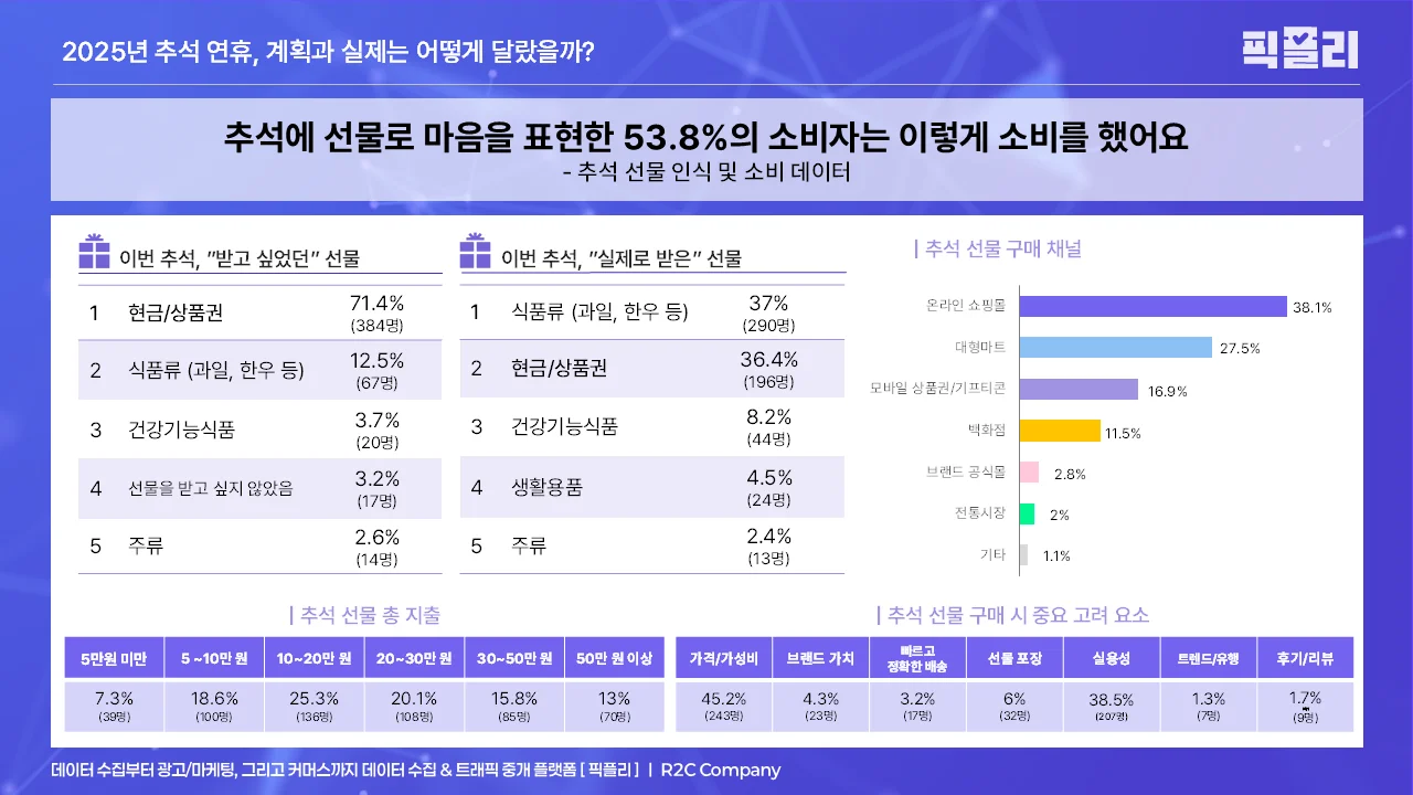 2025 추석 선물 인식 및 소비 데이터