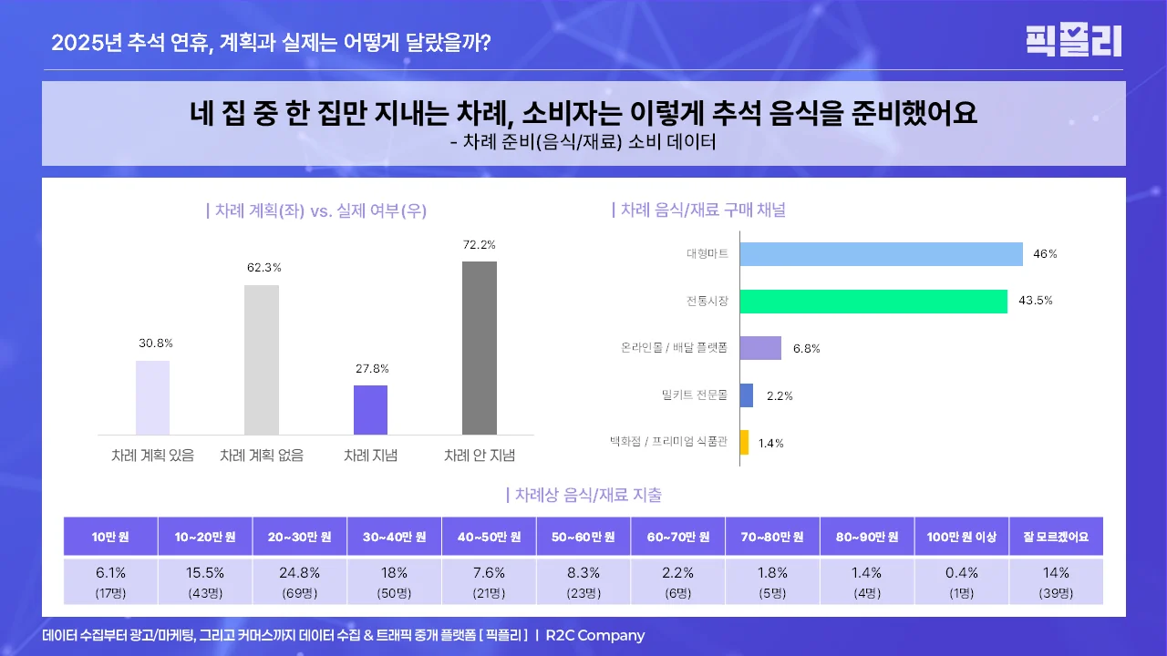 2025 추석 차례 준비(음식/재료) 소비 데이터