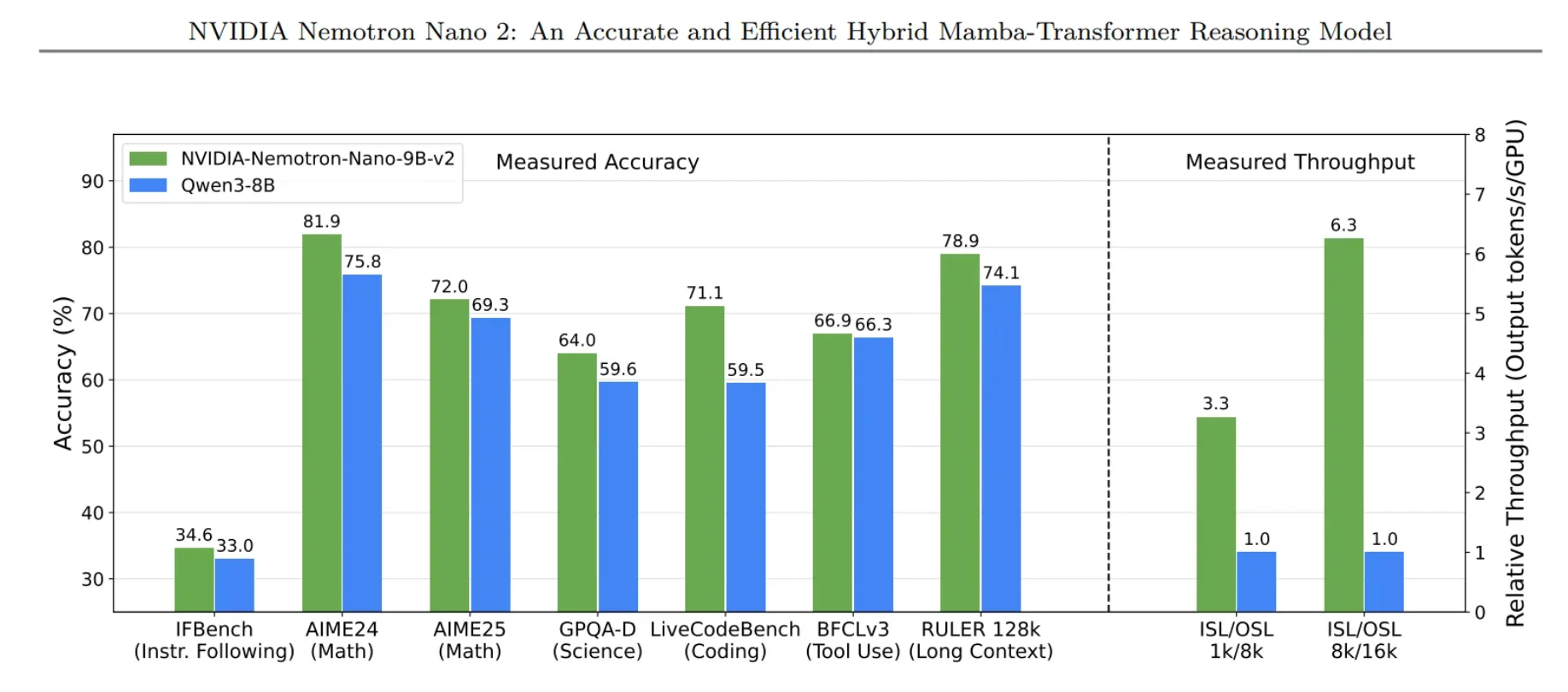 Figure 2. Nemotron Nano 9B v2 outperforms LLMs and SLMs of its own class