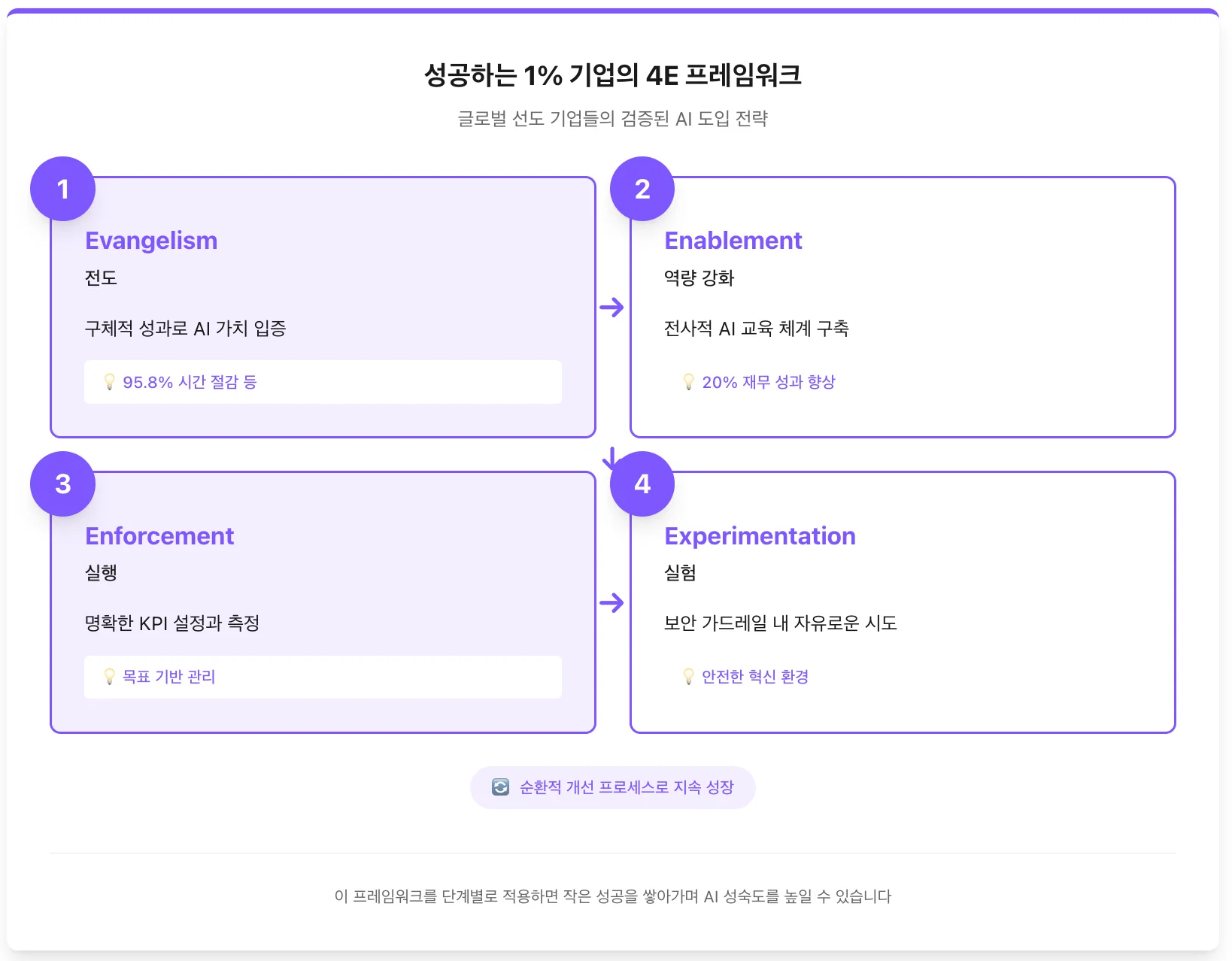 AI 도입 성공, 이런 프레임워크가 필요합니다.