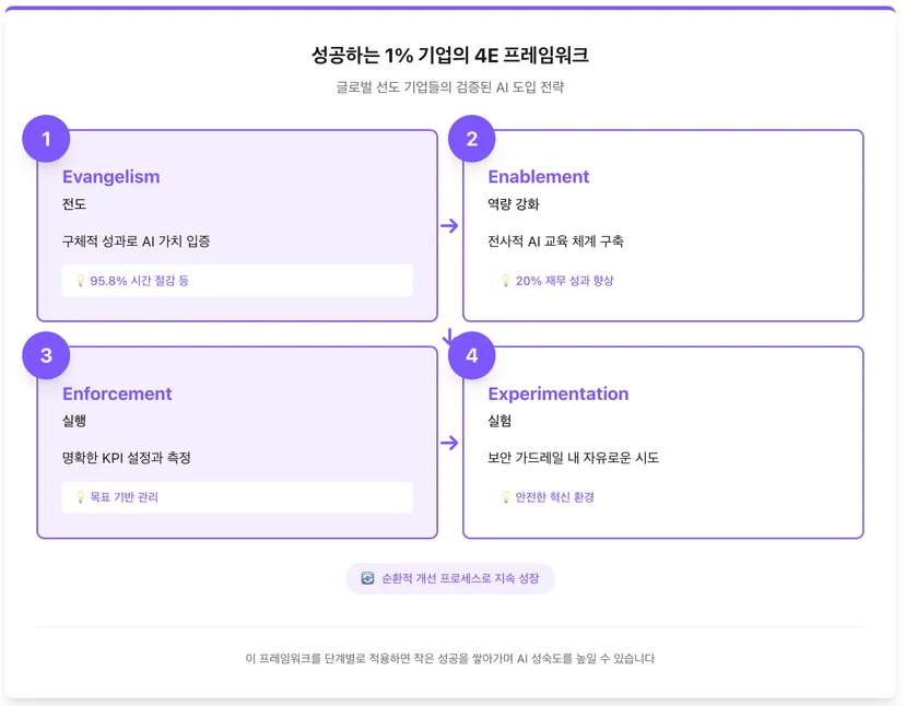 AI 도입 성공, 이런 프레임워크가 필요합니다.