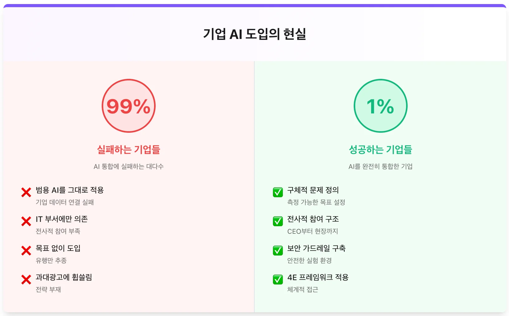 기업 AI 도입의 현실