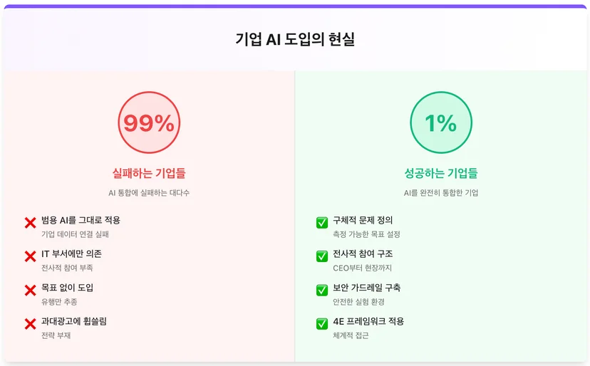 기업 AI 도입의 현실