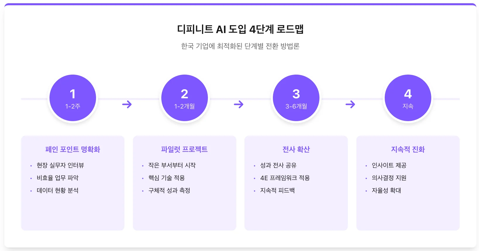 디피니트가 제안하는 AI 도입 4단계 로드맵