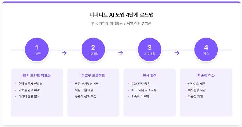디피니트가 제안하는 AI 도입 4단계 로드맵