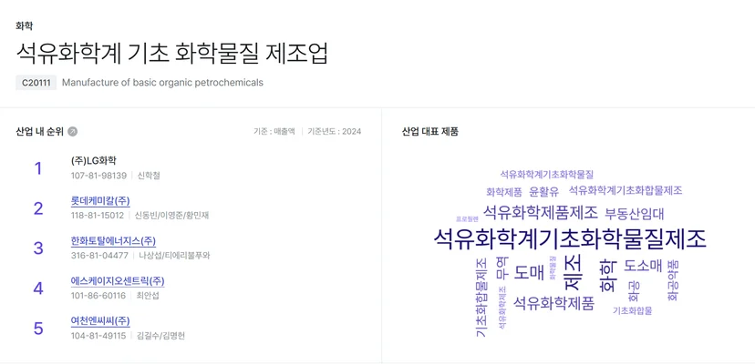나이스비즈라인에서 조회가능한 석유화학산업의 산업 내 매출액 순위입니다. 2024년 결산 매출액 기준 엘지화학, 롯데케미칼, 한화토탈에너지, 에스케이지오센트릭, 여천엔씨씨 순서로 매출액이 많습니다.