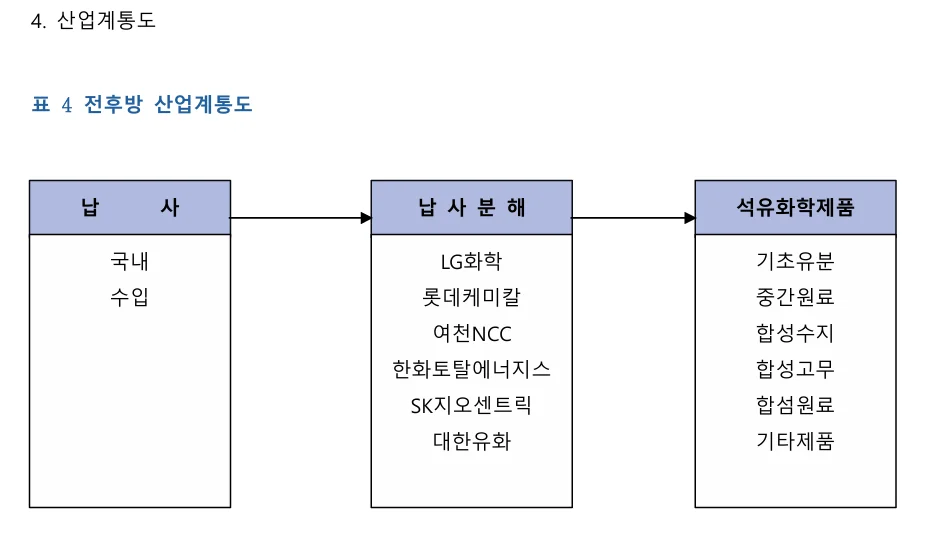 석유화학산업의 산업계통도입니다. 납사를 국내 및 해외로부터 구매하여 납사분해작업을 통해 석유화학제품을 생산합니다.