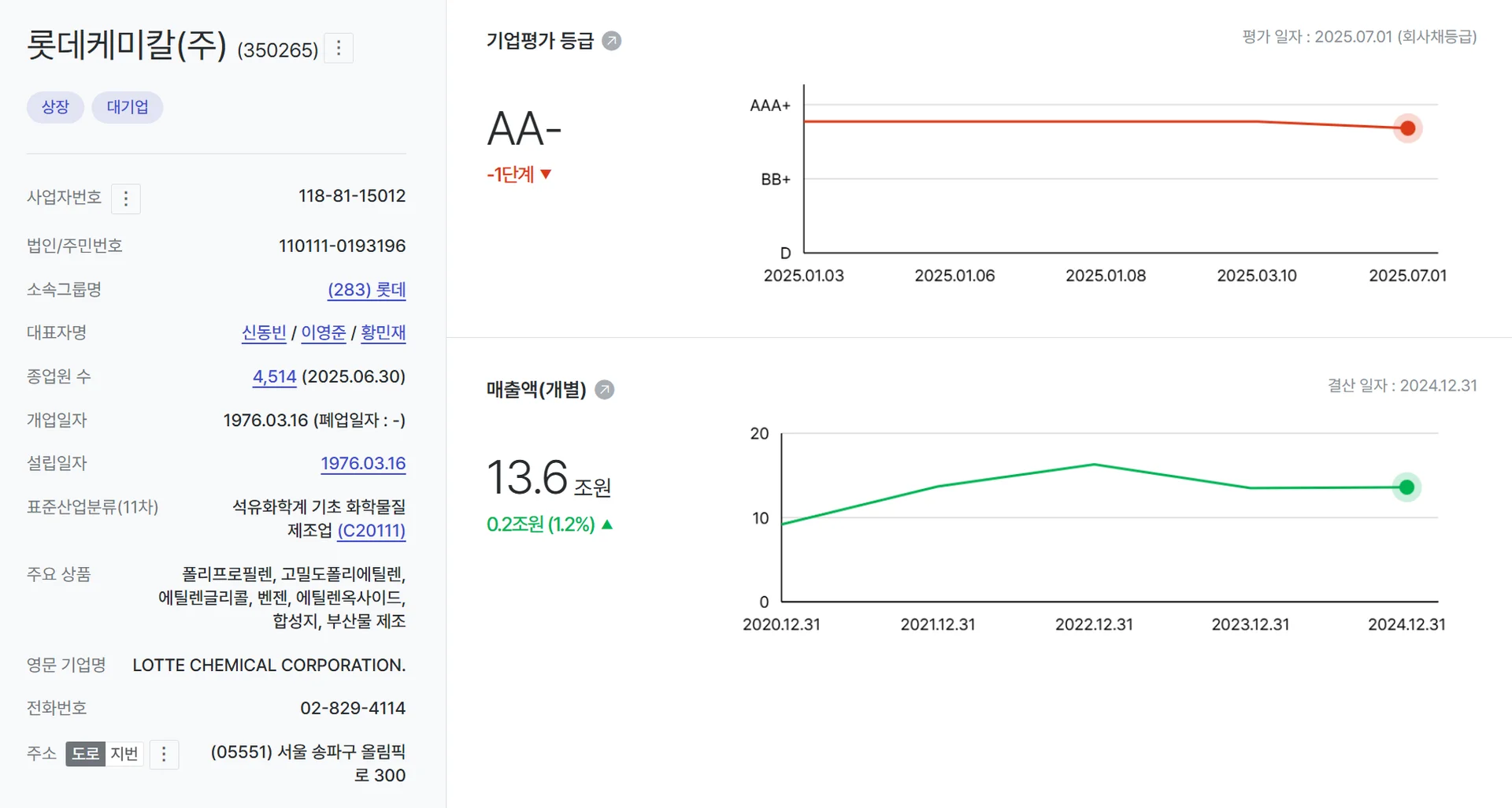 롯데케미칼 기업정보(출처: 나이스비즈라인)