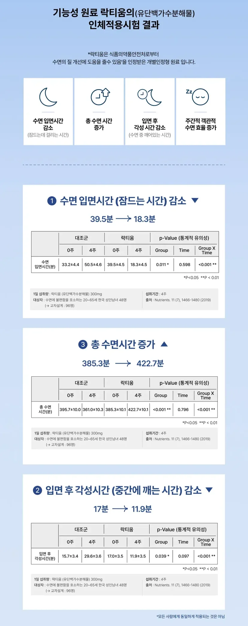 락티움 수면 영양제 효능