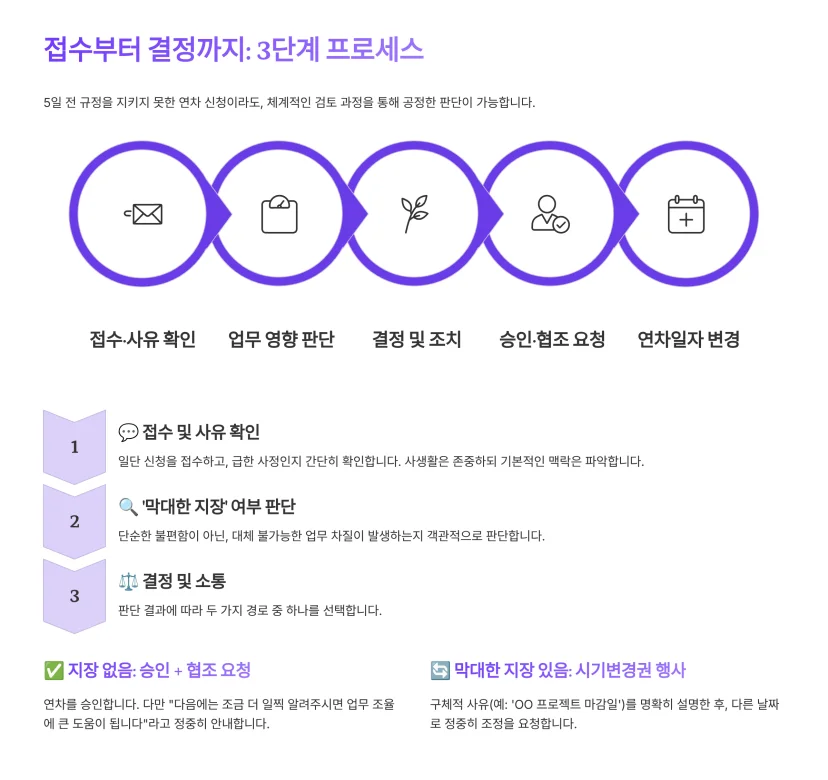 사내 규정보다 늦은 연차 신청 발생 시, 처리 프로세스