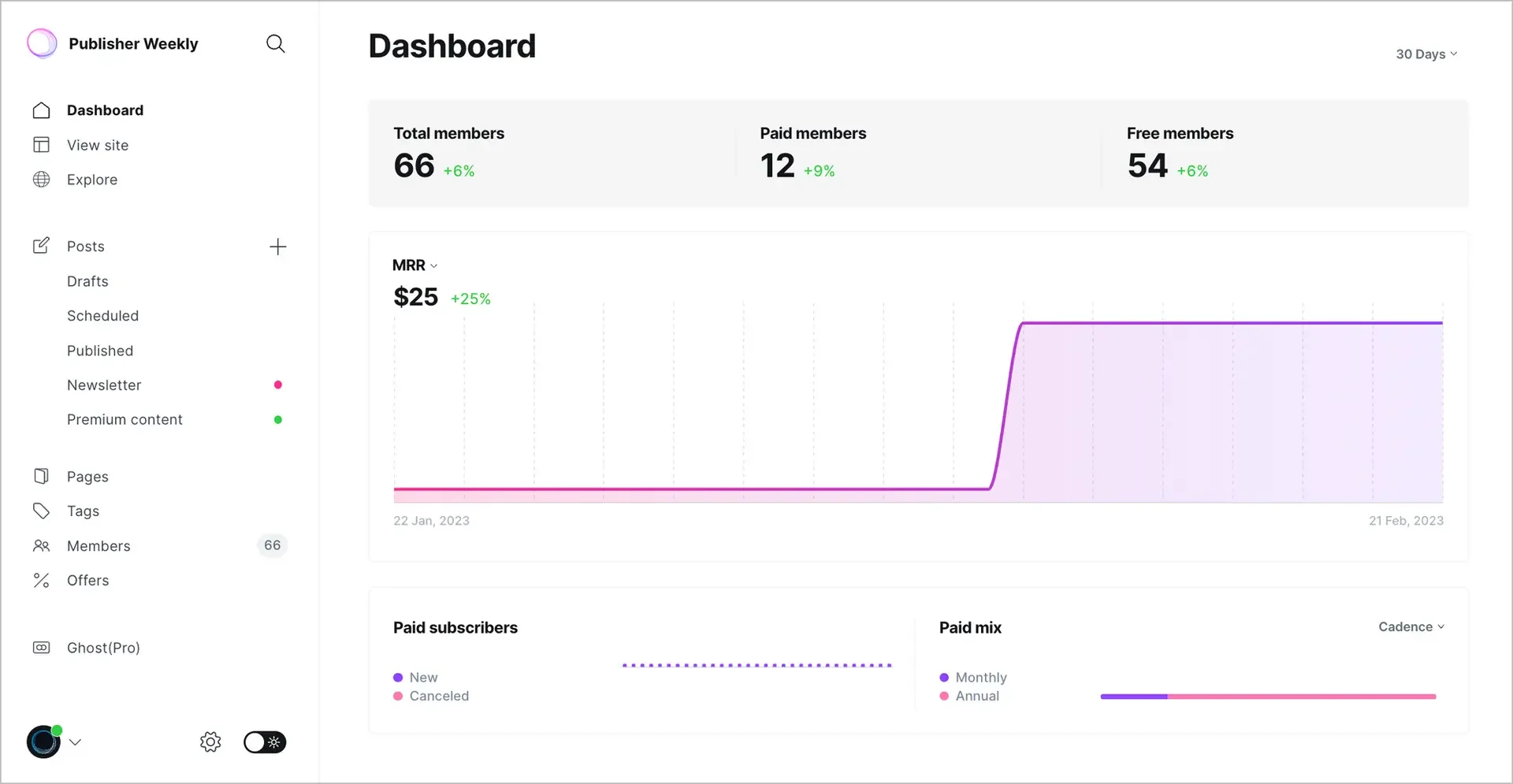 고스트 블로그 기본 대시보드 화면